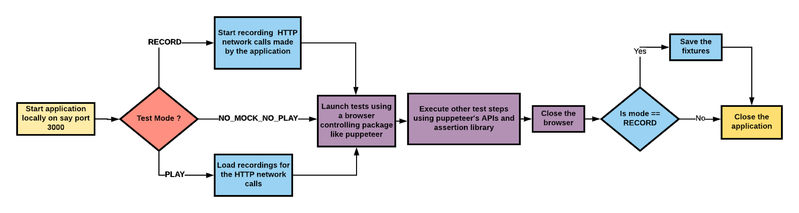 Fundamentals of Testing With Puppeteer and its Effective Integration With  HeadSpin